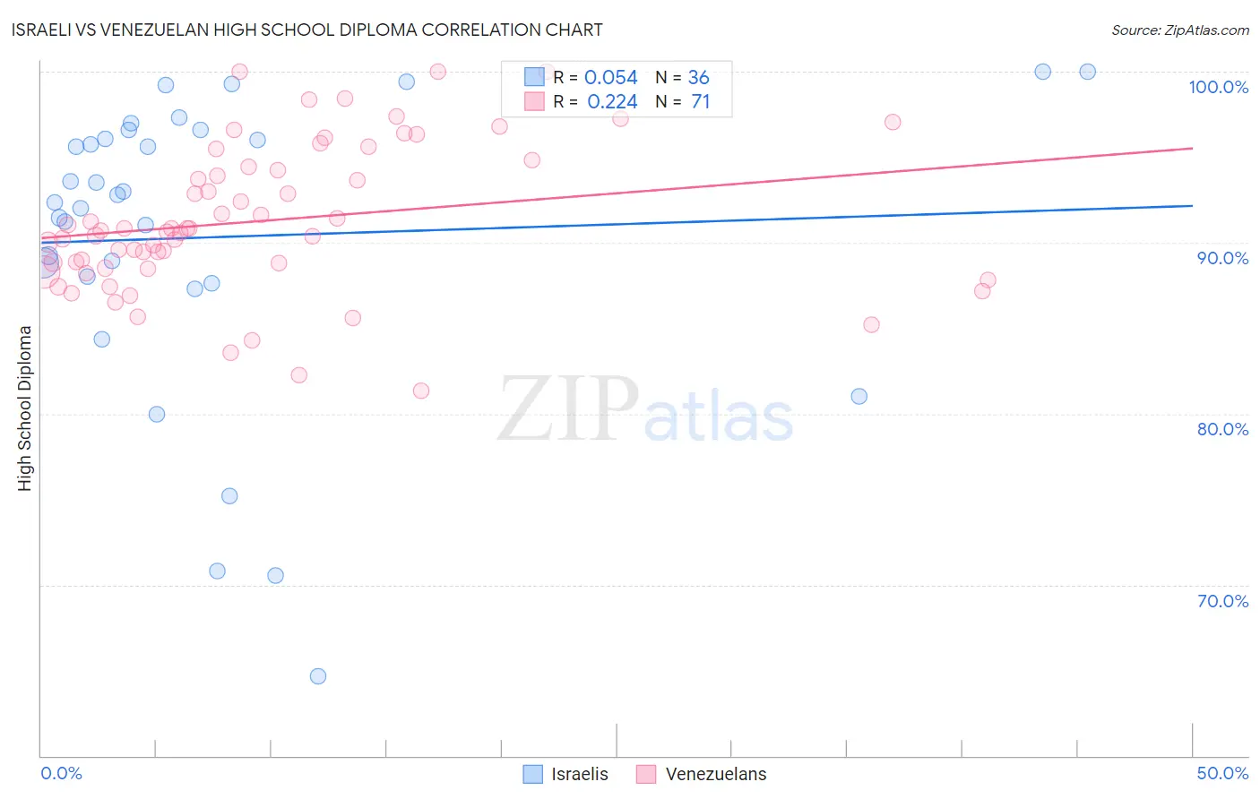 Israeli vs Venezuelan High School Diploma