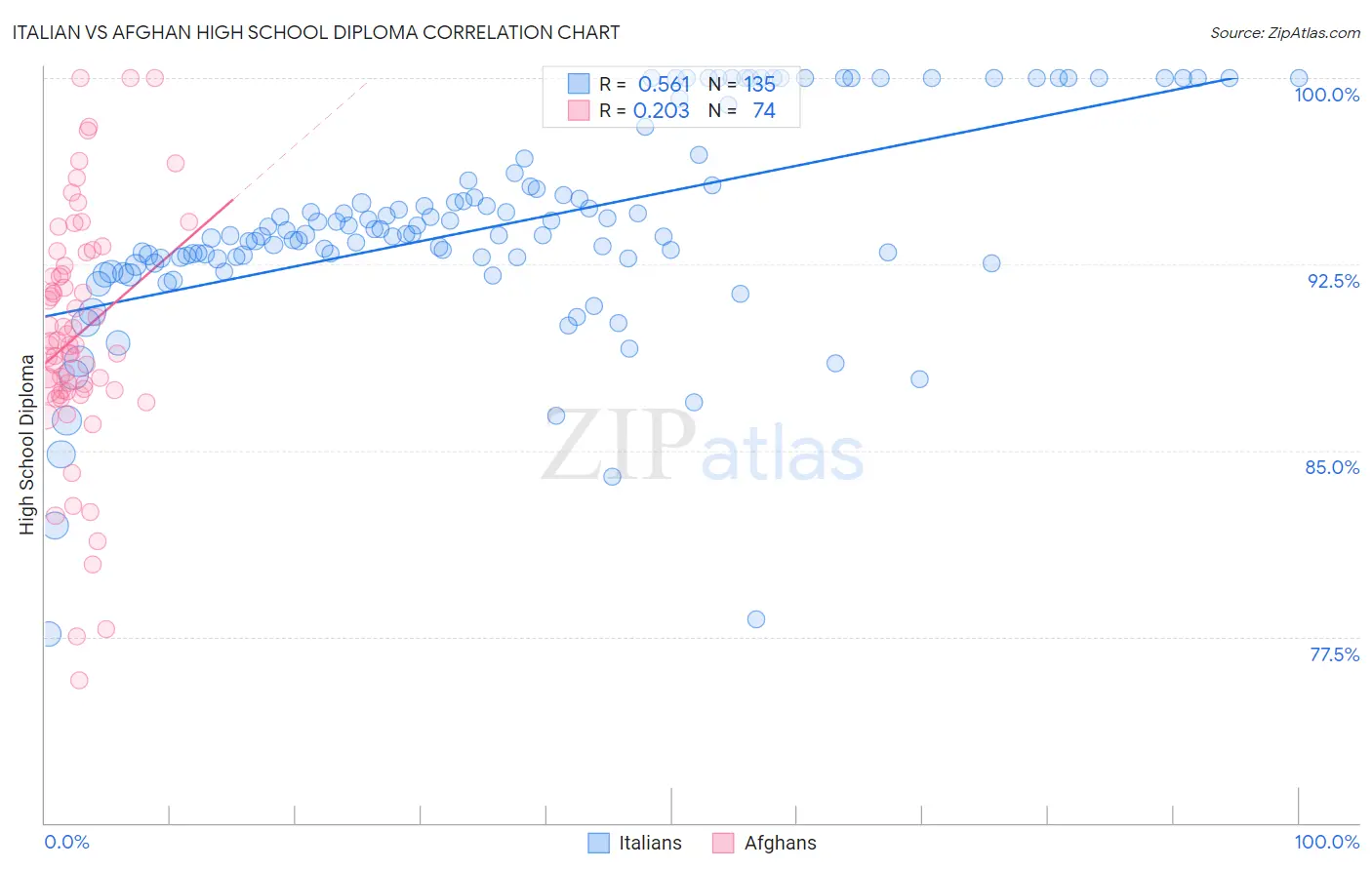 Italian vs Afghan High School Diploma