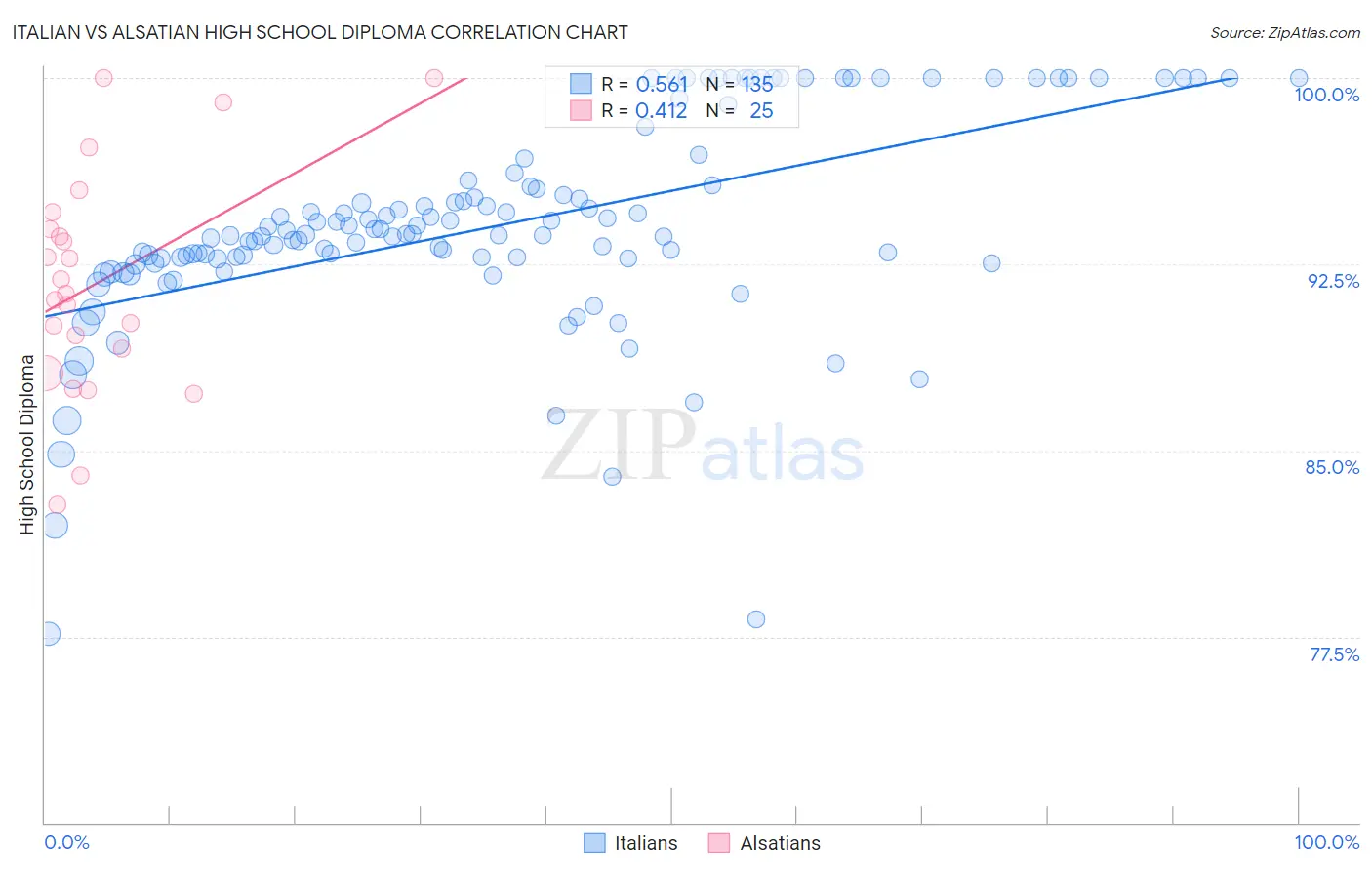 Italian vs Alsatian High School Diploma