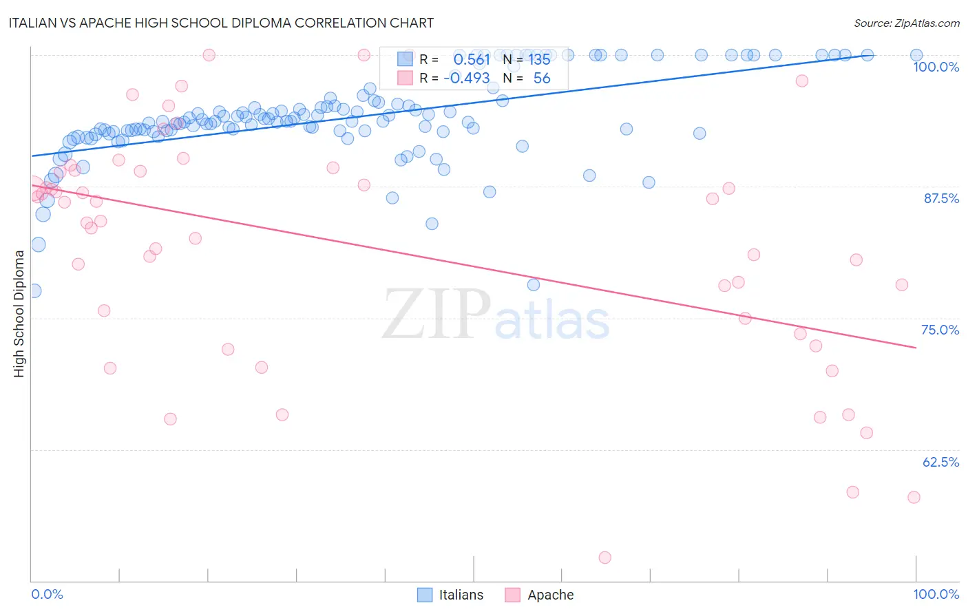 Italian vs Apache High School Diploma