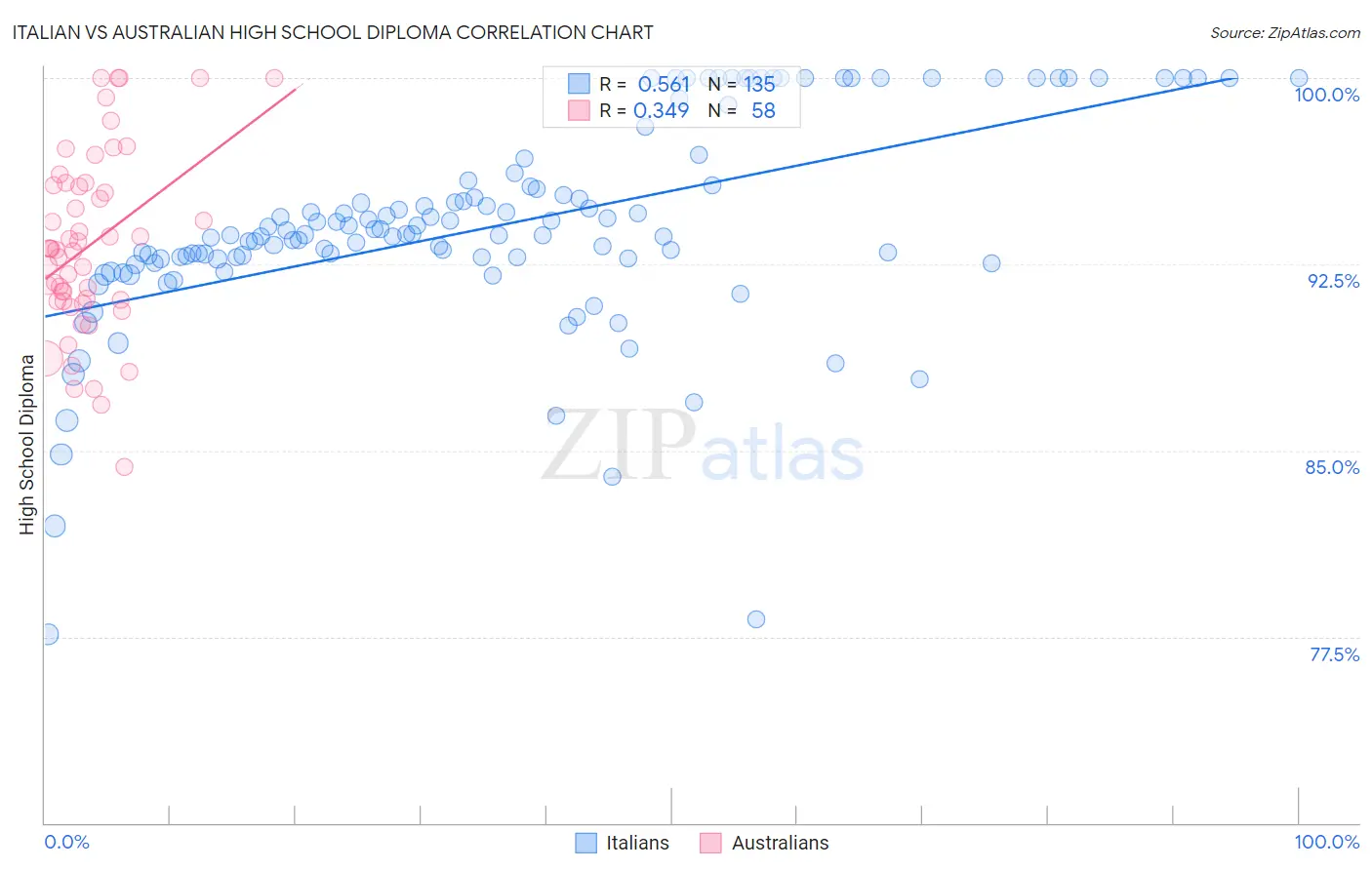 Italian vs Australian High School Diploma