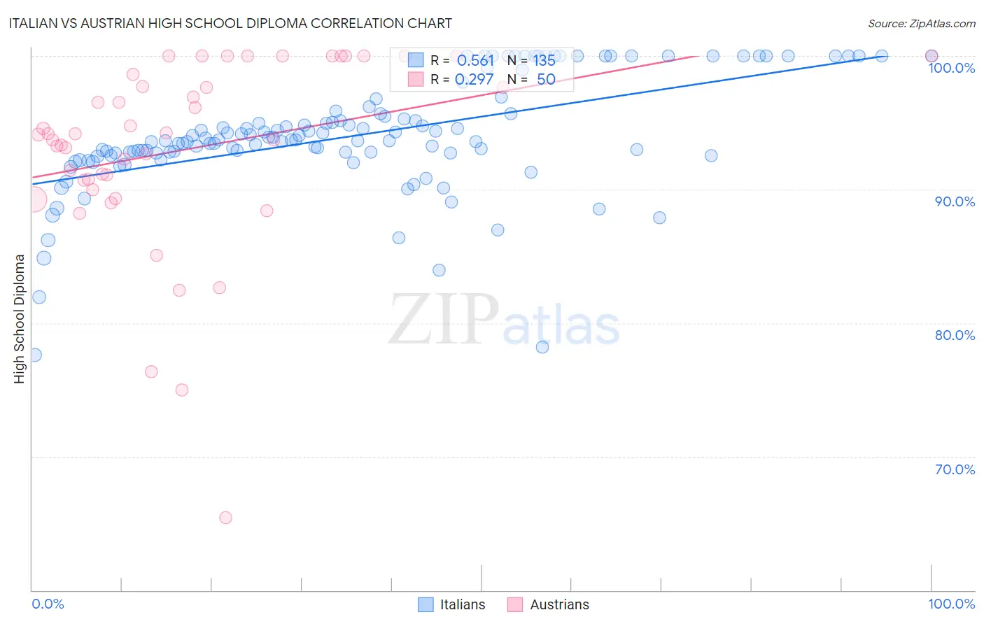 Italian vs Austrian High School Diploma