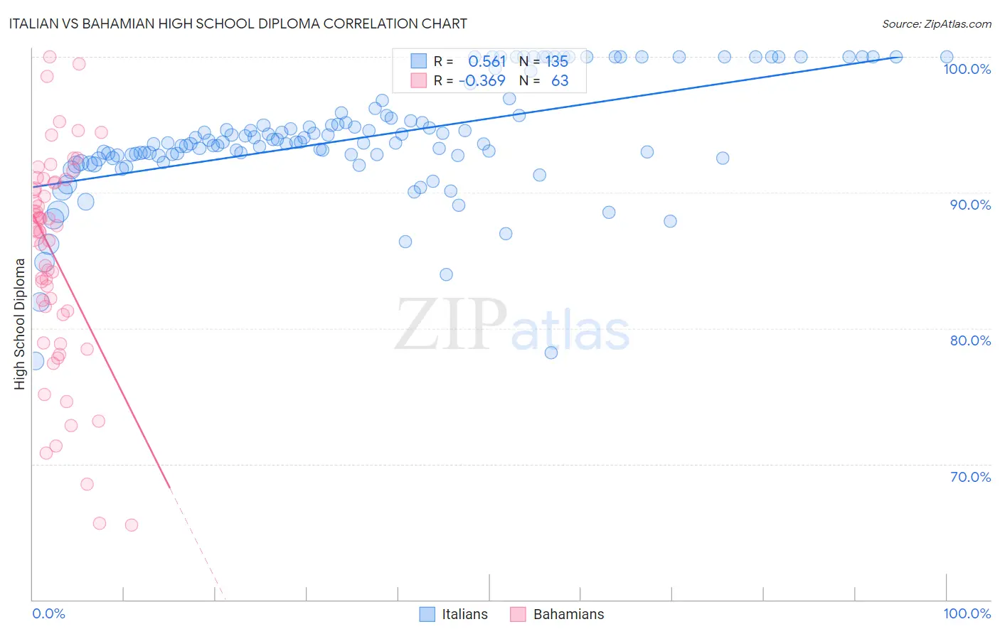 Italian vs Bahamian High School Diploma