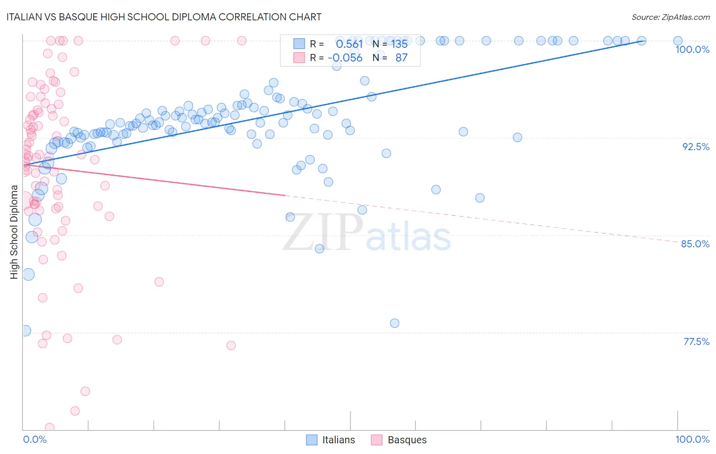 Italian vs Basque High School Diploma