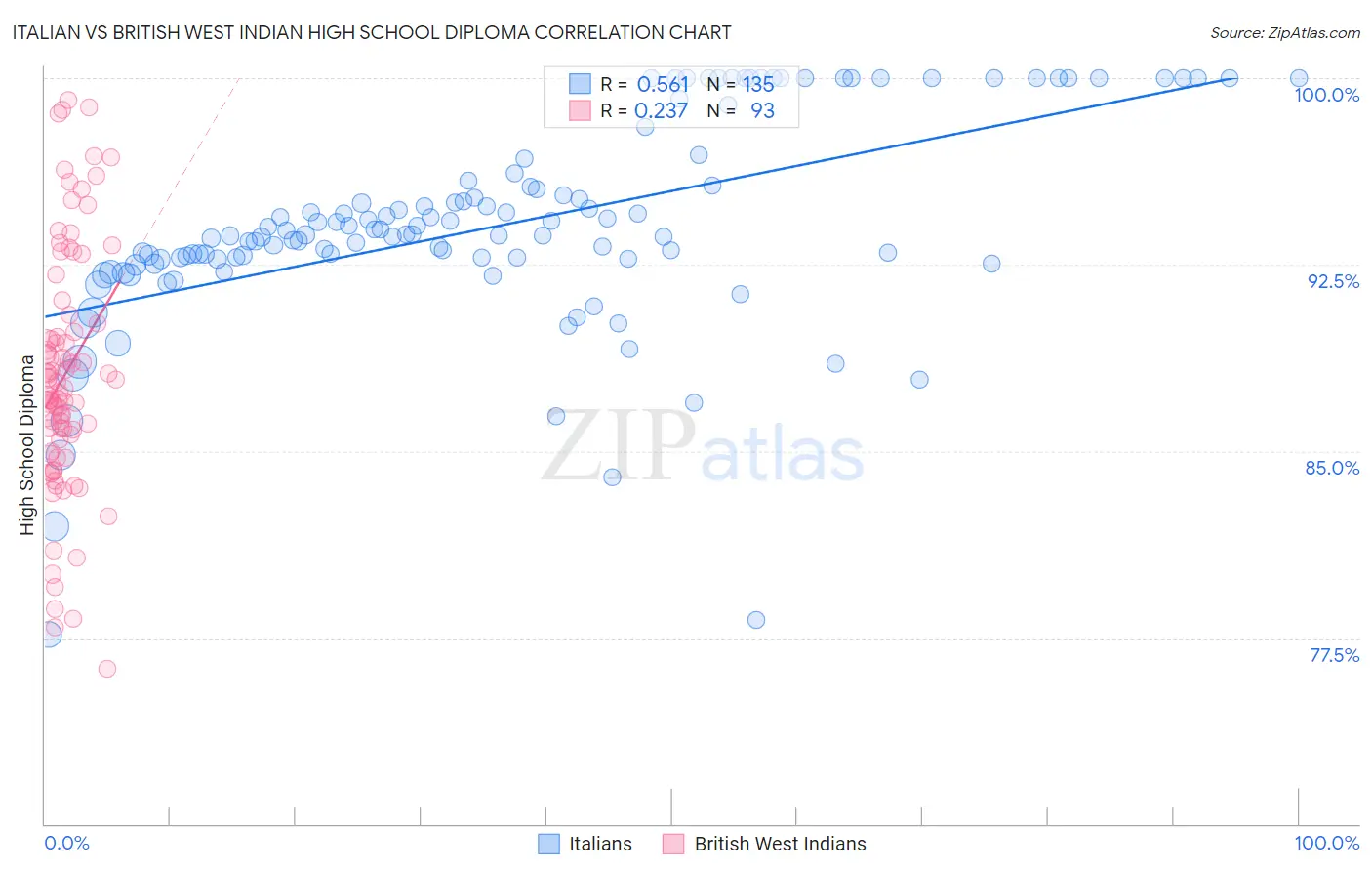Italian vs British West Indian High School Diploma