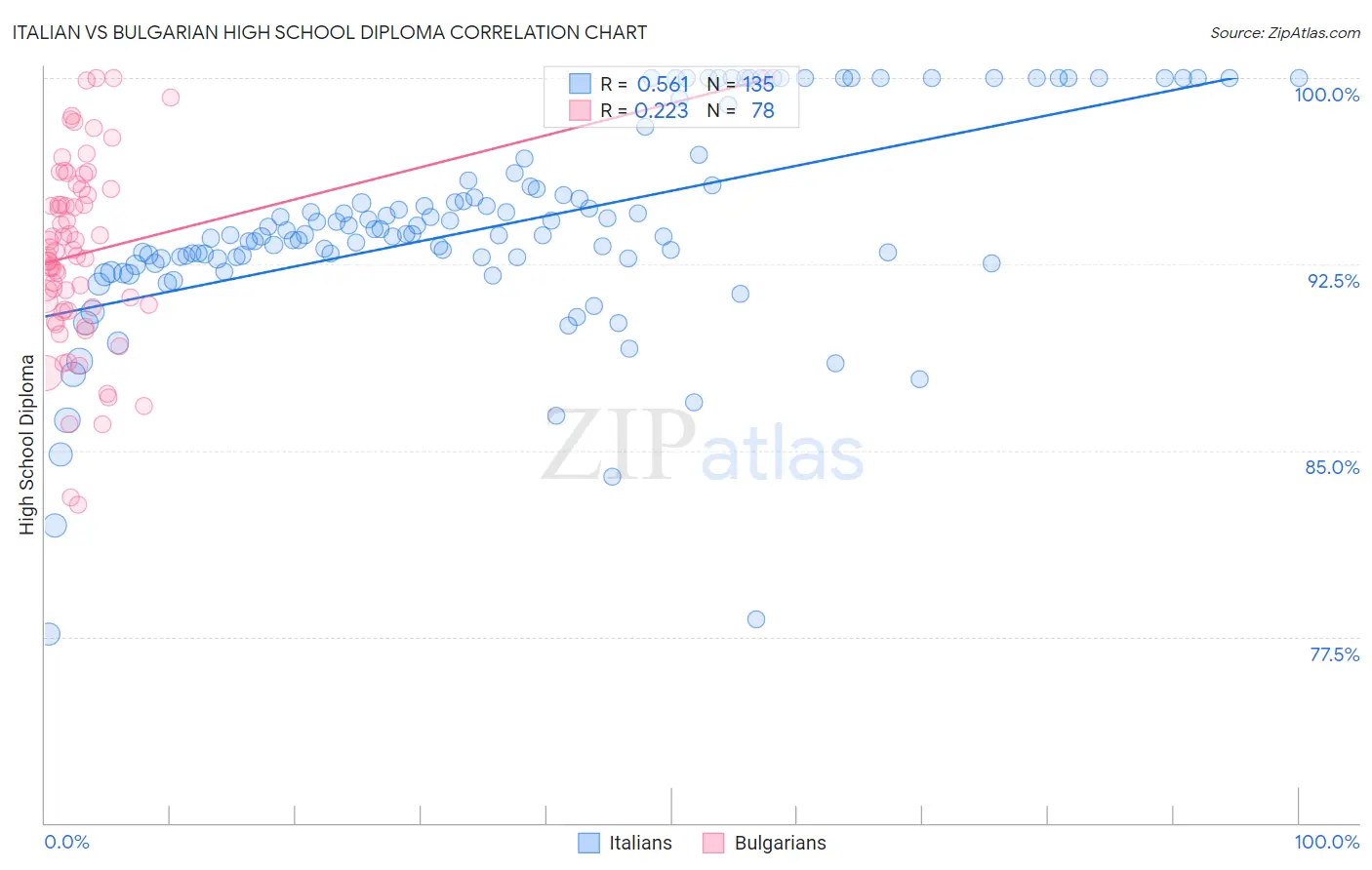 Italian vs Bulgarian High School Diploma