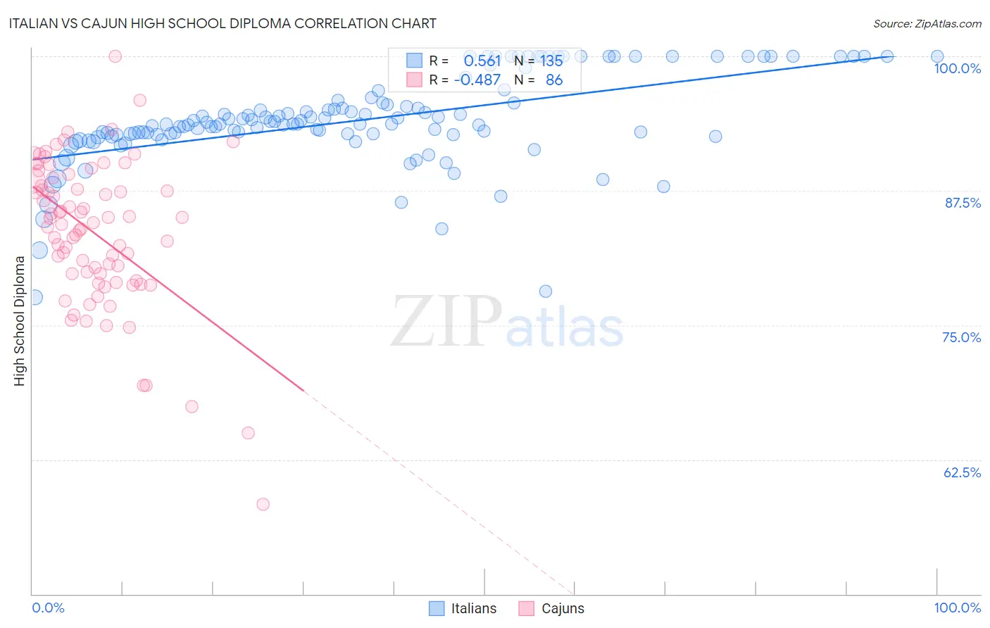 Italian vs Cajun High School Diploma