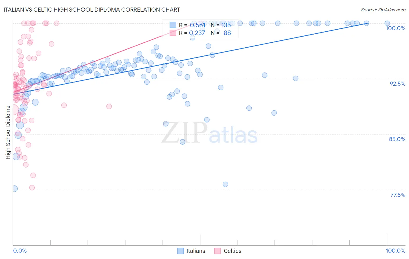 Italian vs Celtic High School Diploma