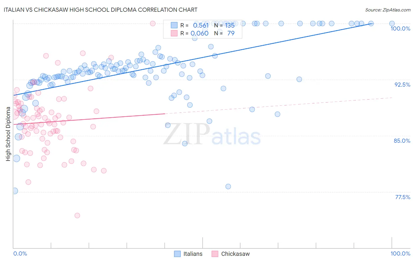 Italian vs Chickasaw High School Diploma