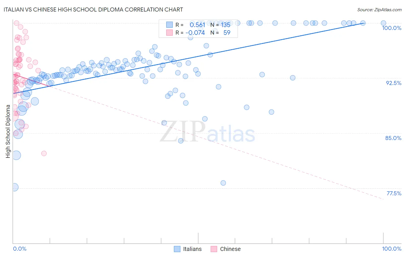 Italian vs Chinese High School Diploma
