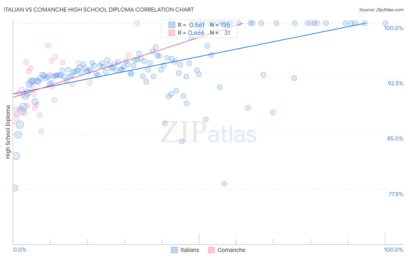 Italian vs Comanche High School Diploma
