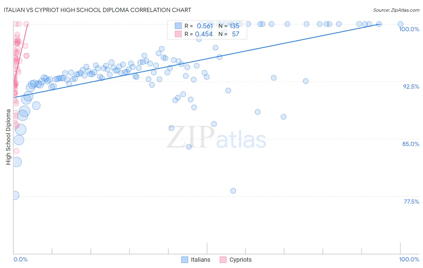 Italian vs Cypriot High School Diploma