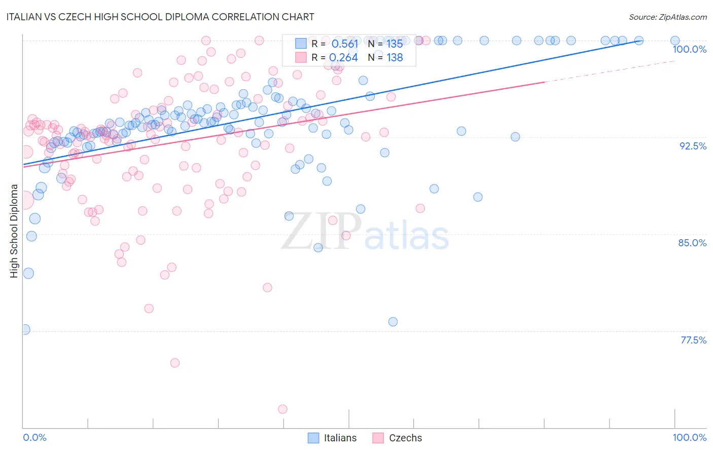 Italian vs Czech High School Diploma
