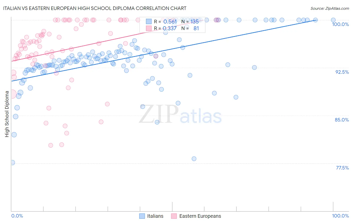 Italian vs Eastern European High School Diploma