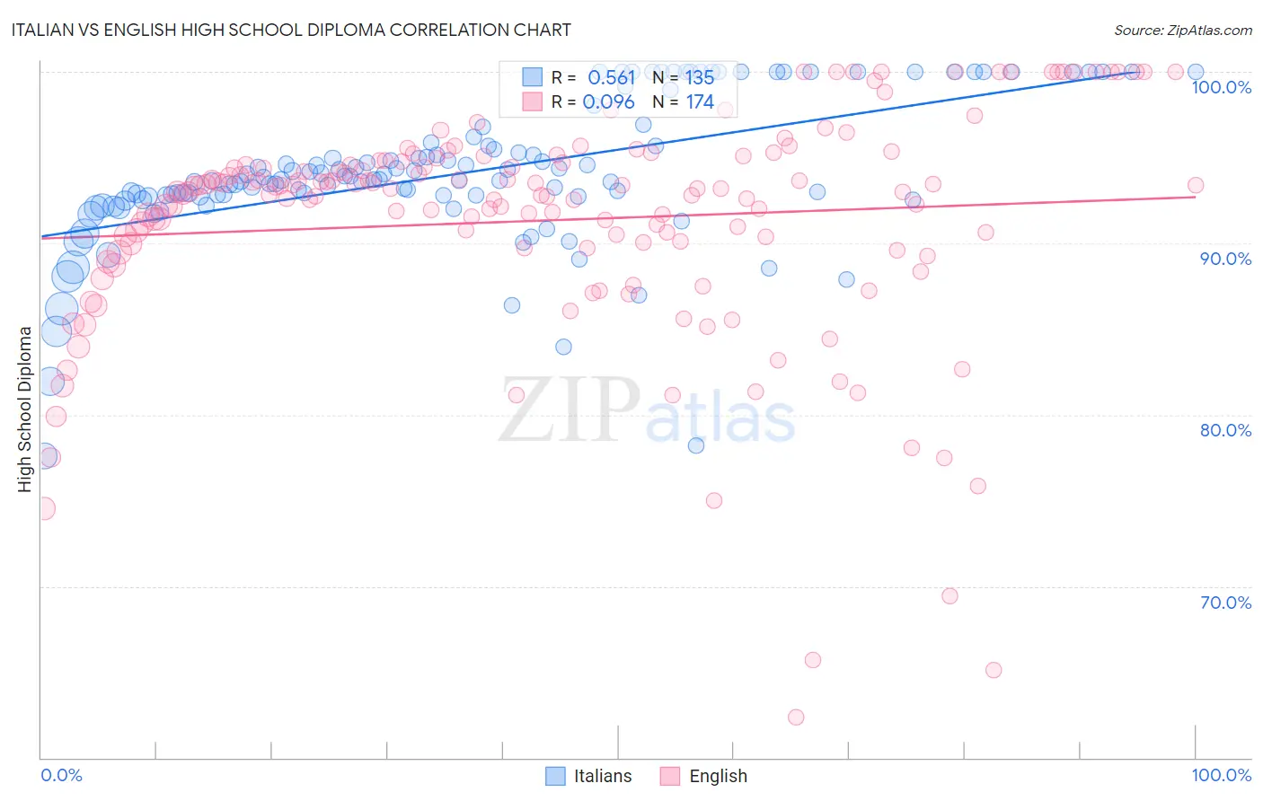 Italian vs English High School Diploma