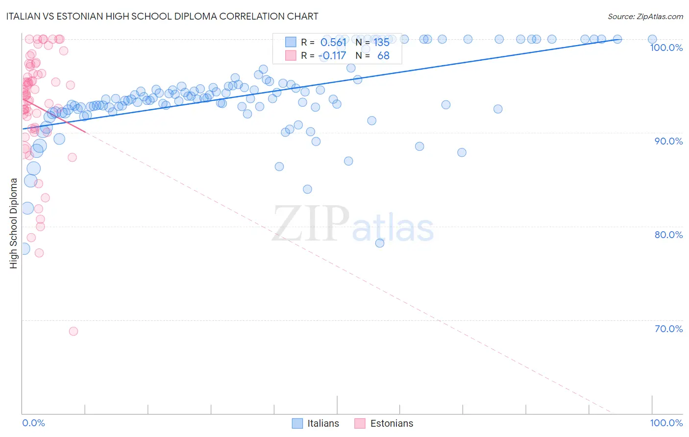Italian vs Estonian High School Diploma