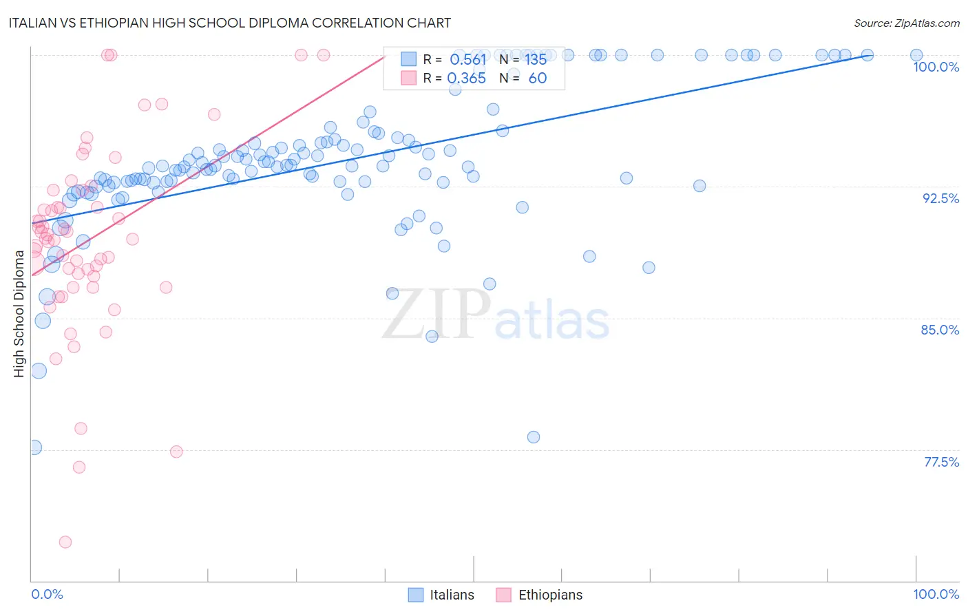 Italian vs Ethiopian High School Diploma