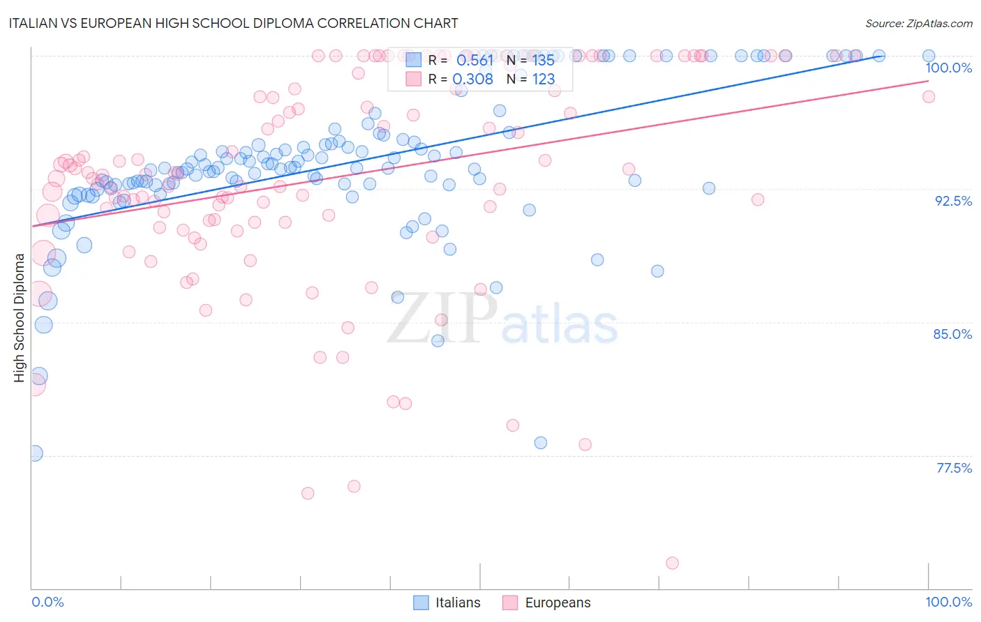 Italian vs European High School Diploma