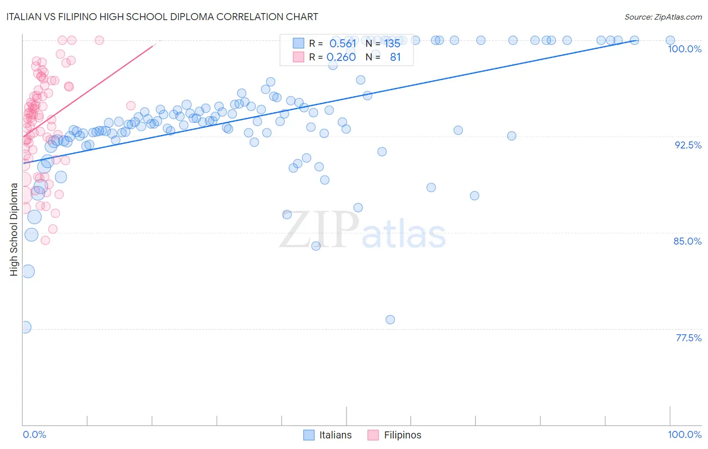 Italian vs Filipino High School Diploma