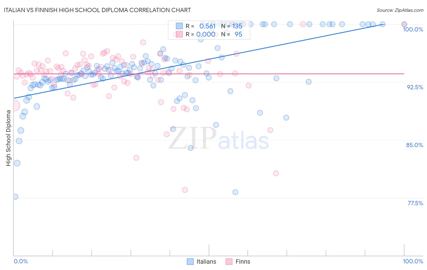 Italian vs Finnish High School Diploma