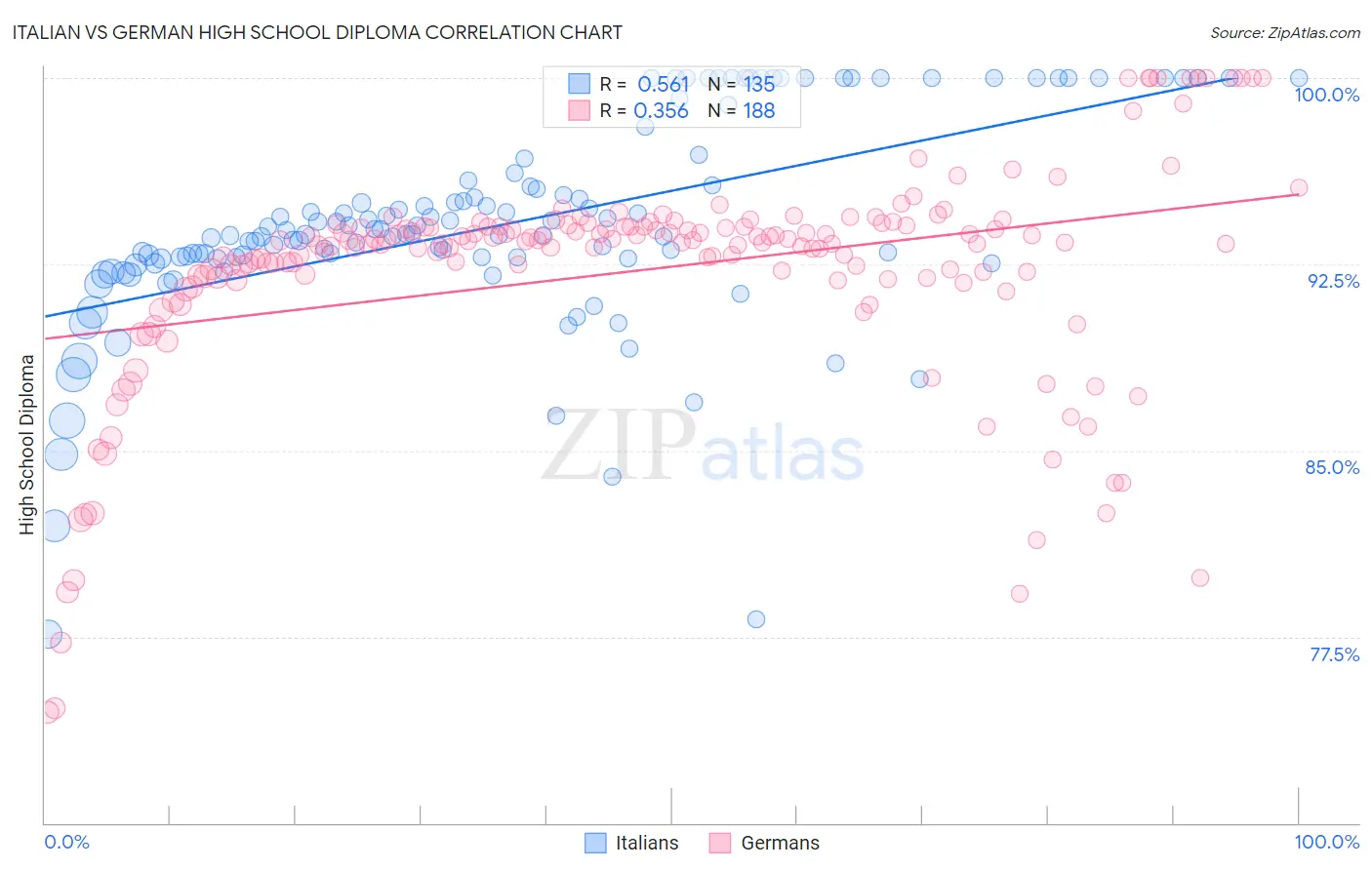 Italian vs German High School Diploma
