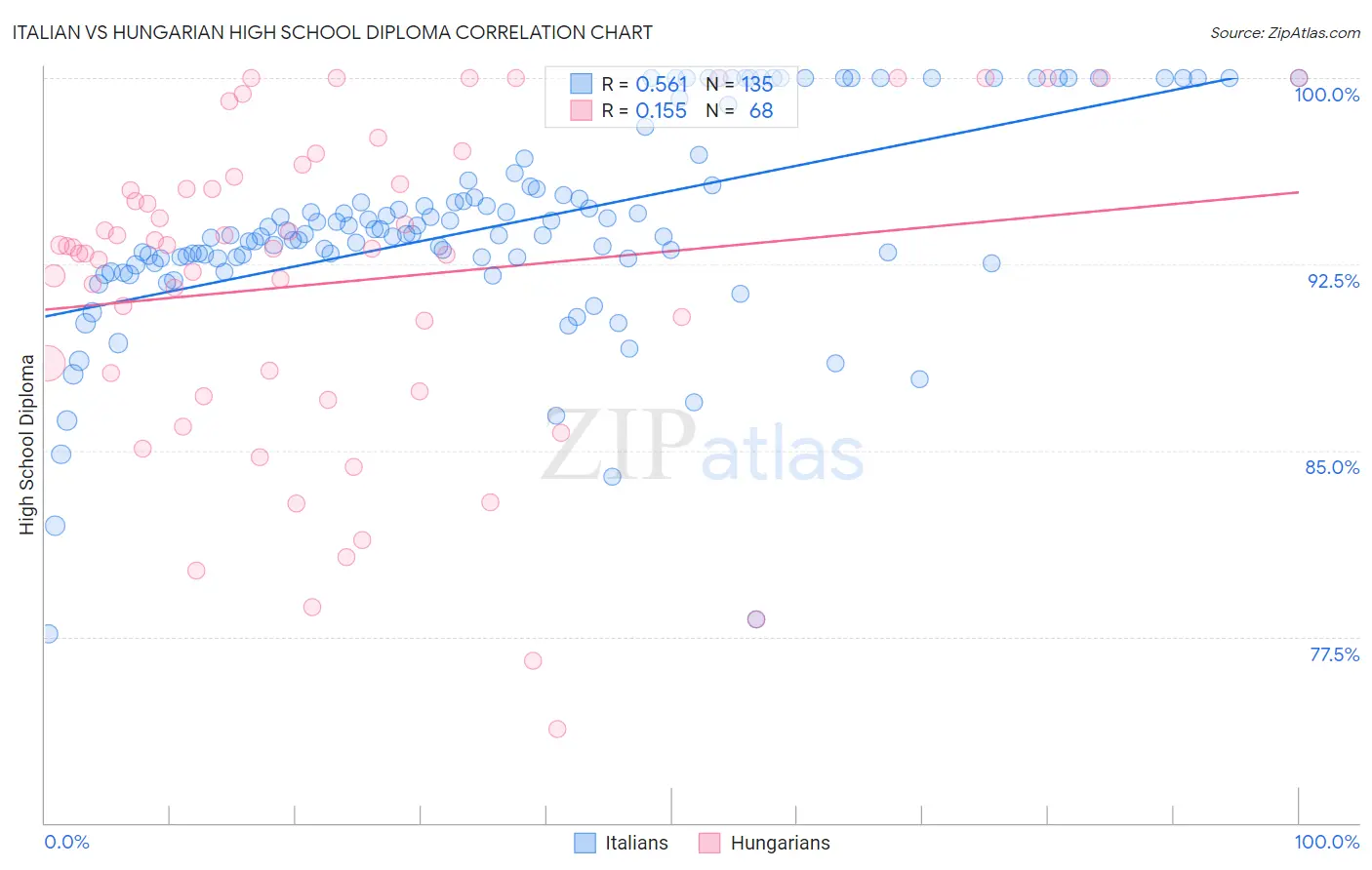 Italian vs Hungarian High School Diploma