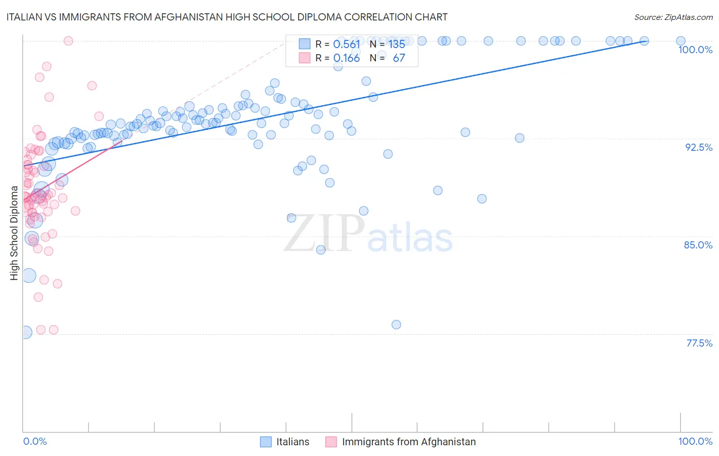 Italian vs Immigrants from Afghanistan High School Diploma