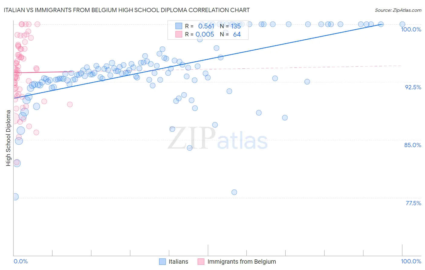 Italian vs Immigrants from Belgium High School Diploma