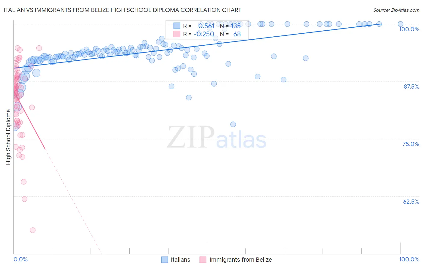 Italian vs Immigrants from Belize High School Diploma