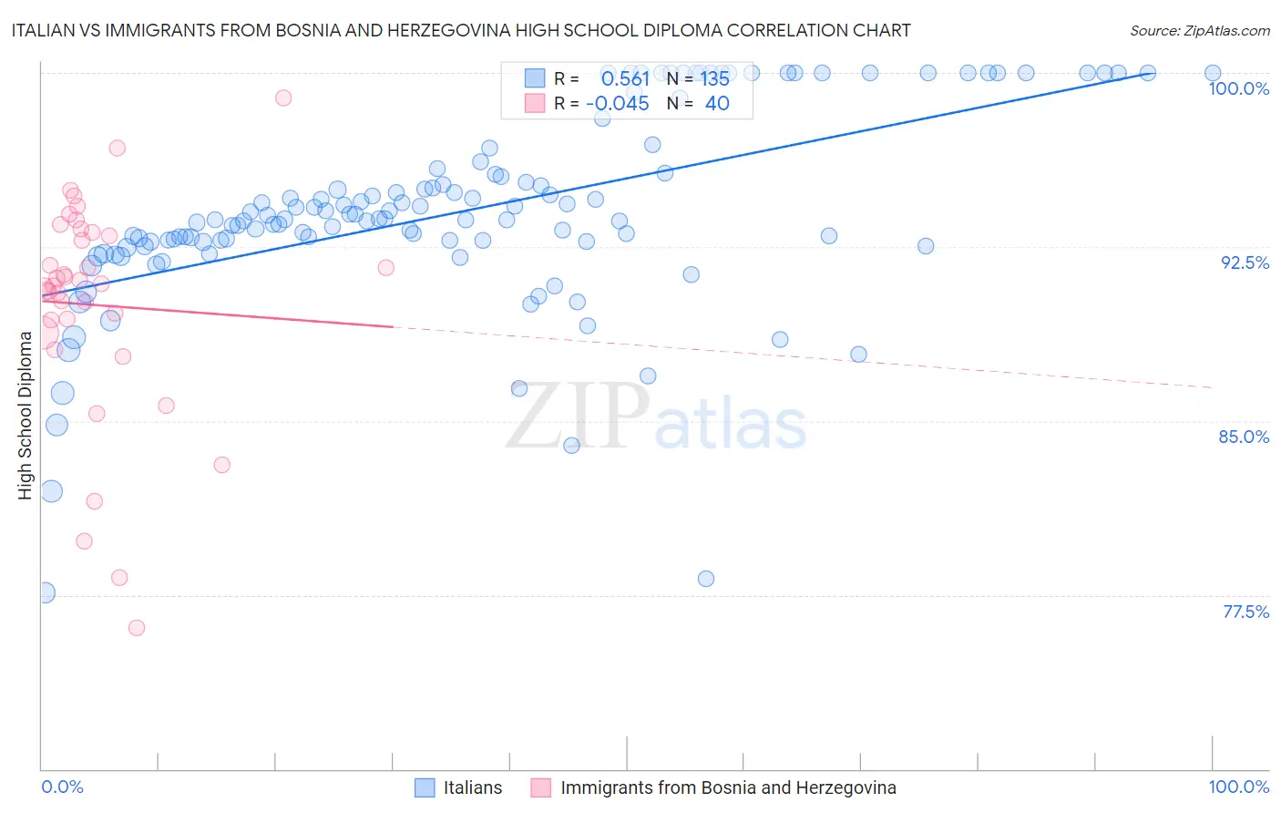Italian vs Immigrants from Bosnia and Herzegovina High School Diploma