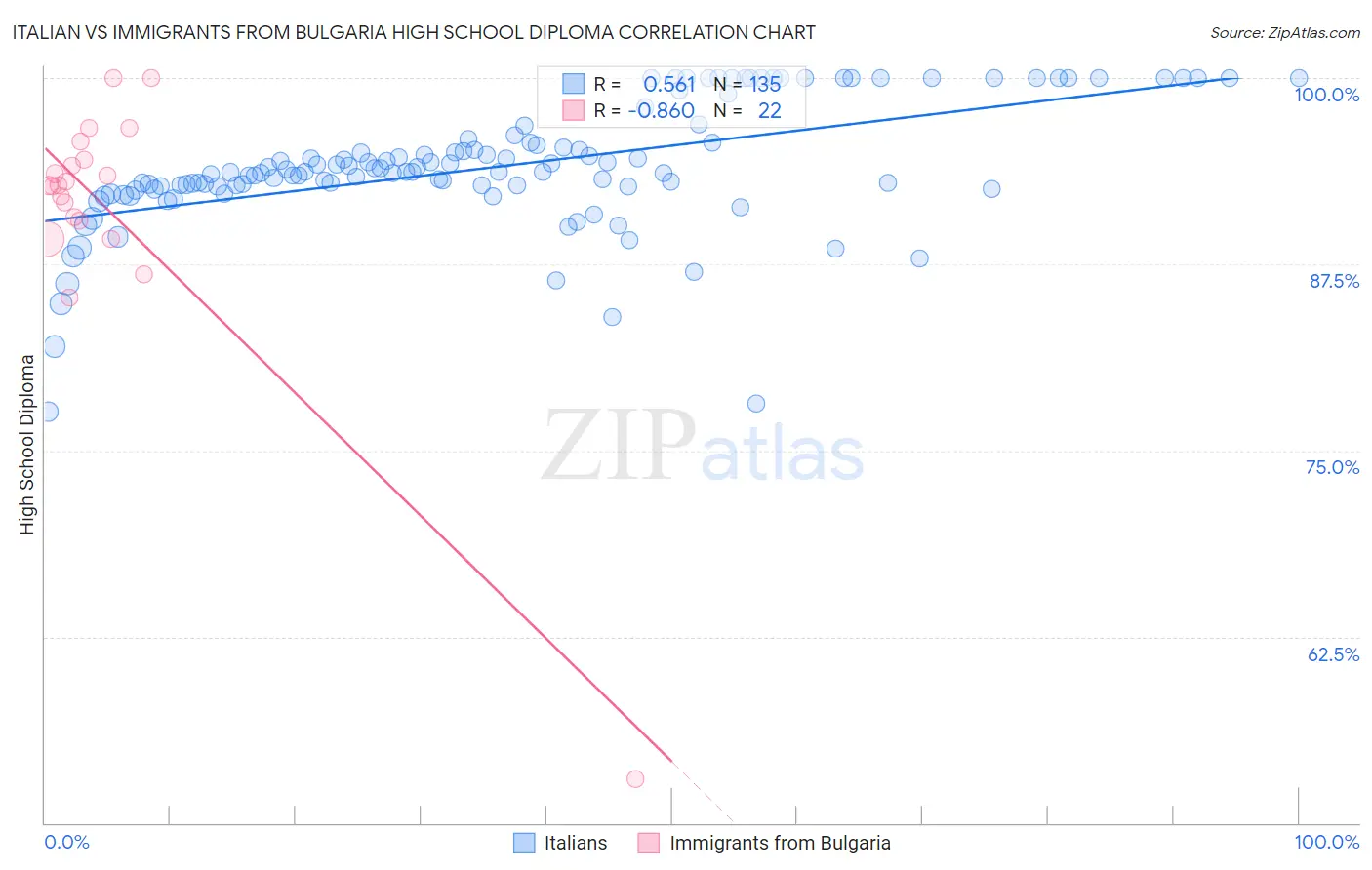 Italian vs Immigrants from Bulgaria High School Diploma