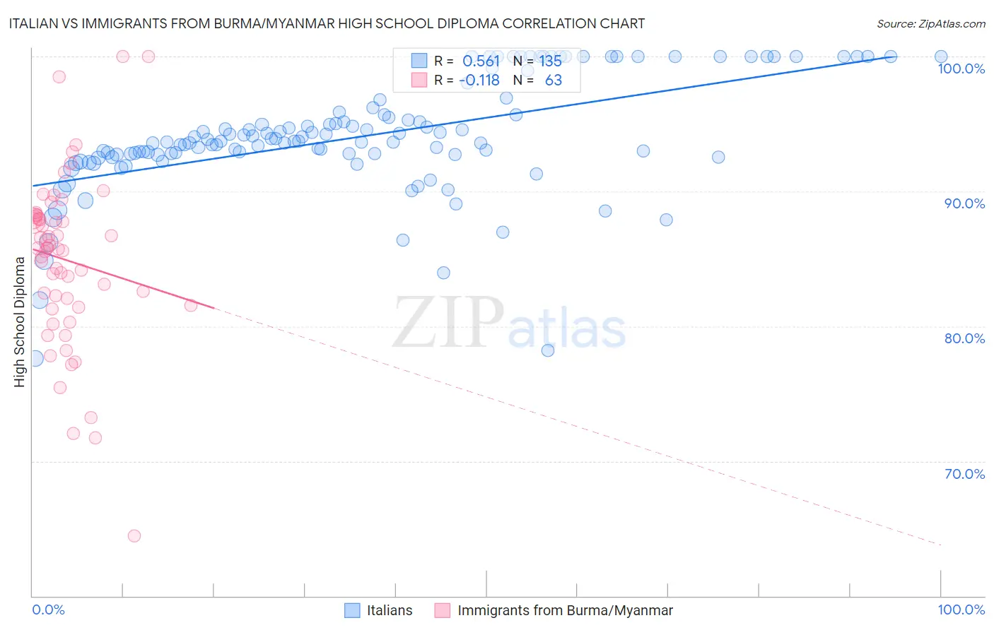 Italian vs Immigrants from Burma/Myanmar High School Diploma