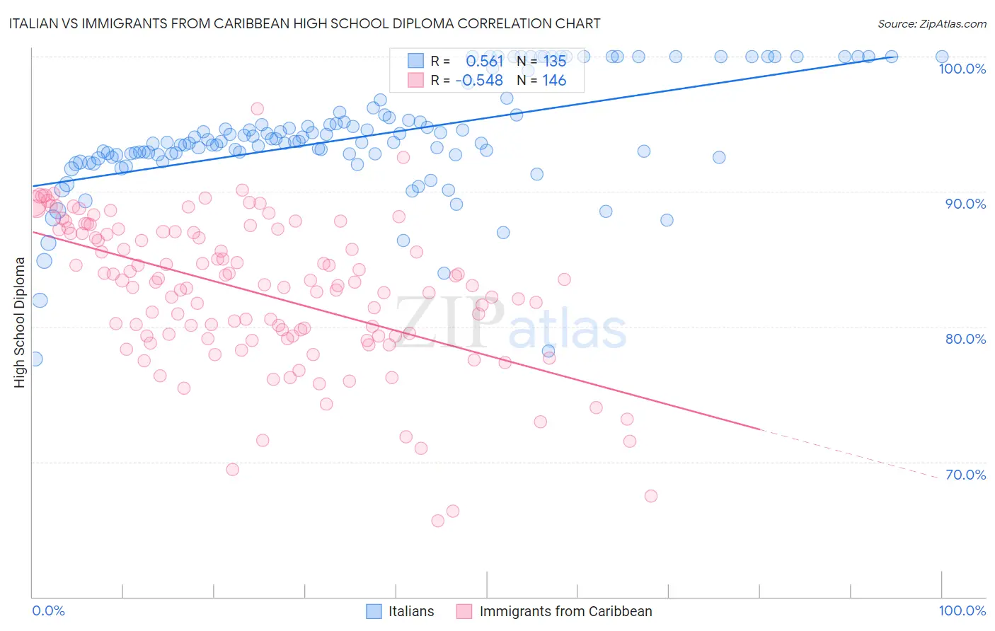 Italian vs Immigrants from Caribbean High School Diploma