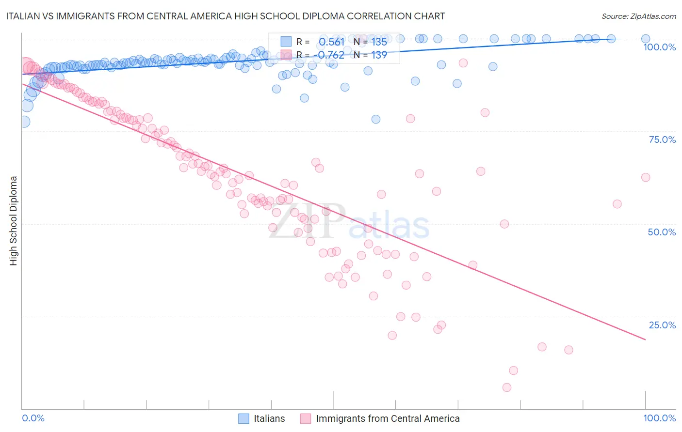 Italian vs Immigrants from Central America High School Diploma