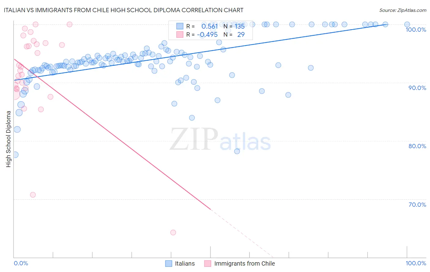 Italian vs Immigrants from Chile High School Diploma