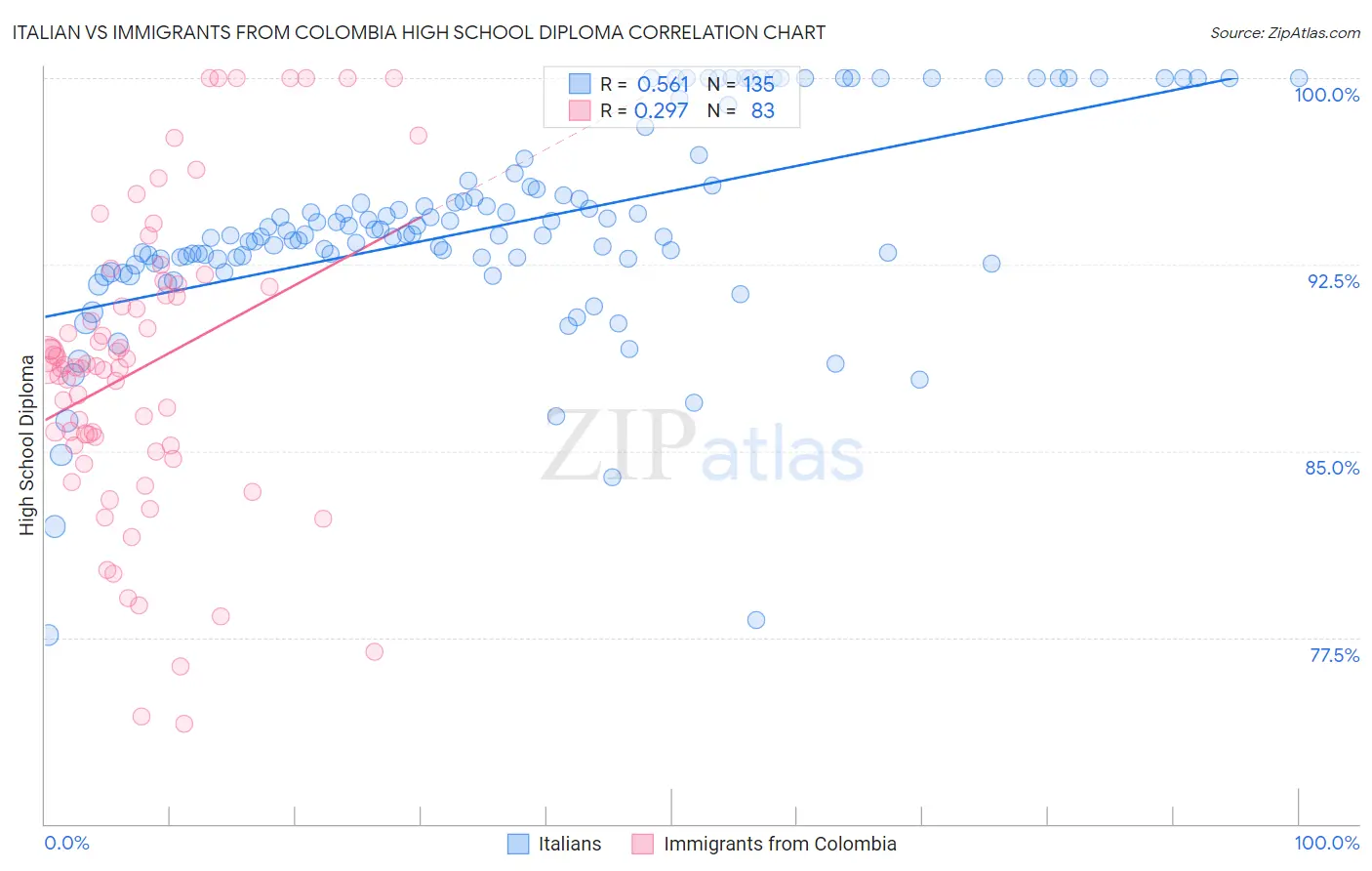 Italian vs Immigrants from Colombia High School Diploma