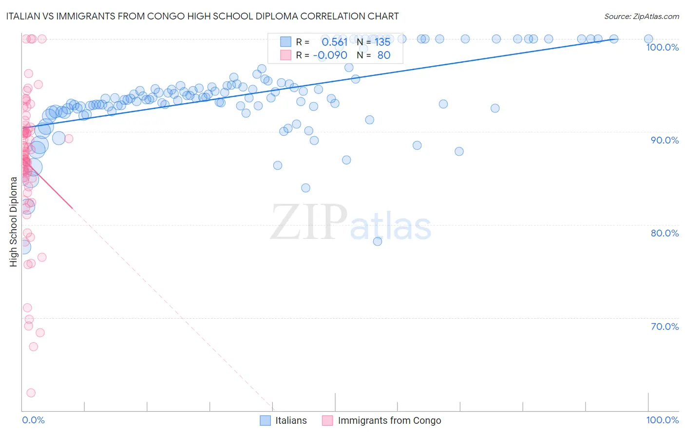 Italian vs Immigrants from Congo High School Diploma