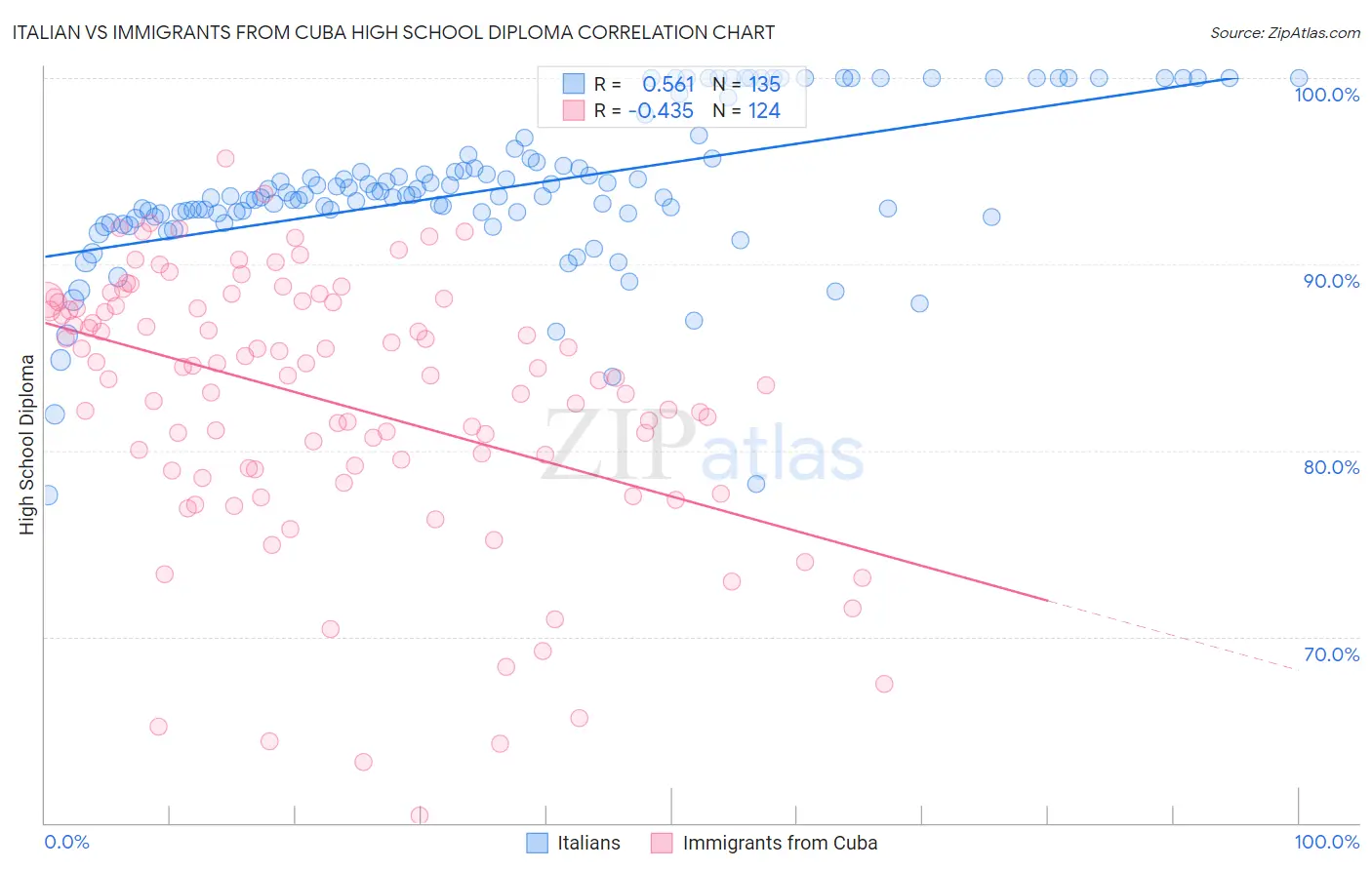 Italian vs Immigrants from Cuba High School Diploma