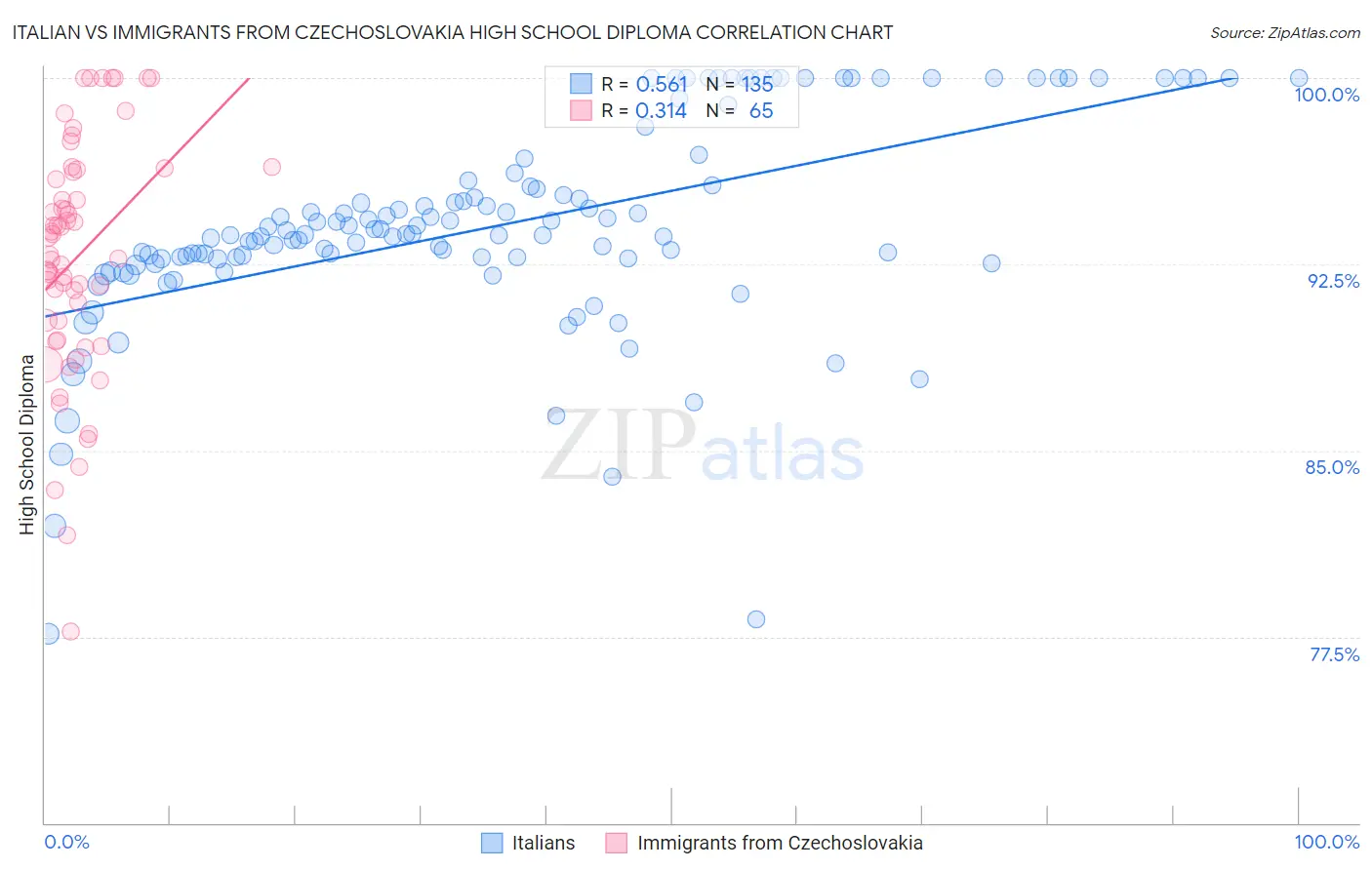 Italian vs Immigrants from Czechoslovakia High School Diploma