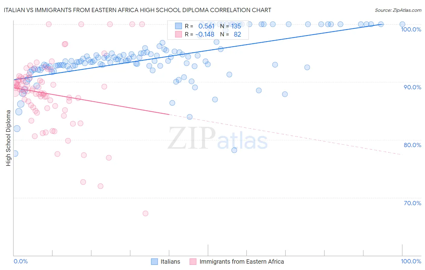 Italian vs Immigrants from Eastern Africa High School Diploma