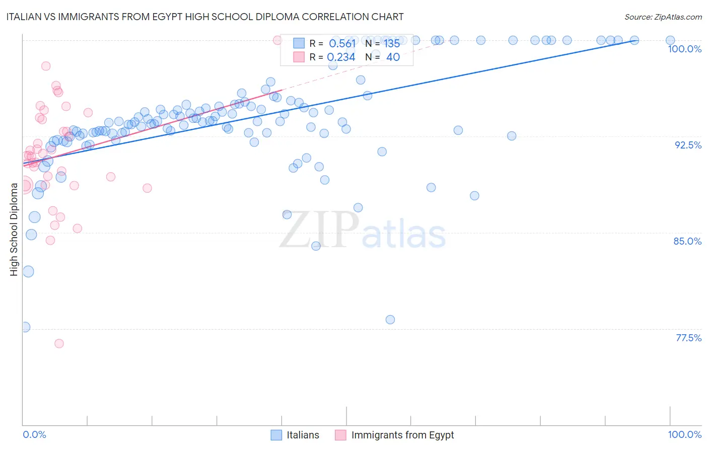 Italian vs Immigrants from Egypt High School Diploma
