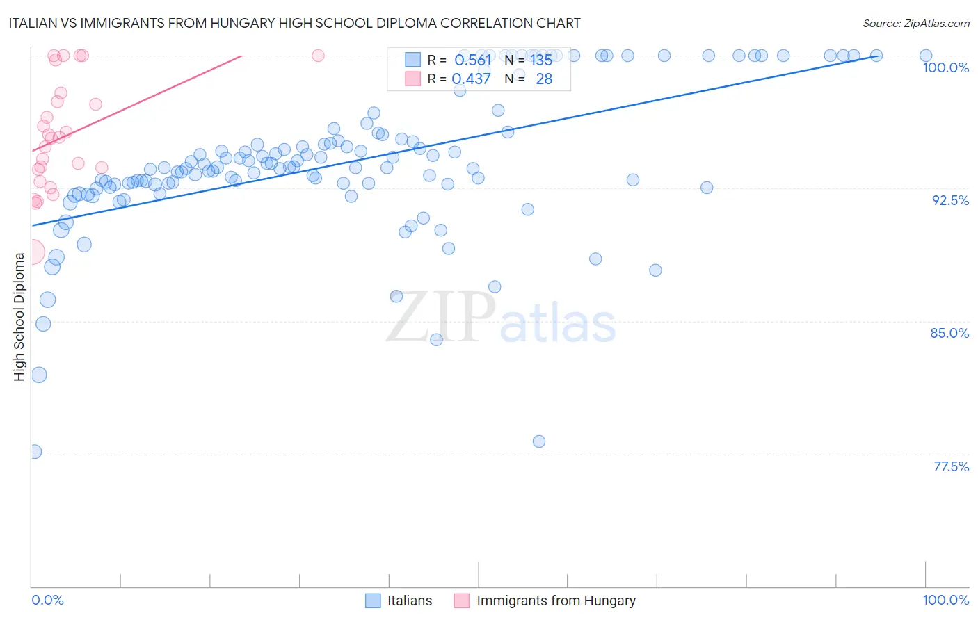 Italian vs Immigrants from Hungary High School Diploma