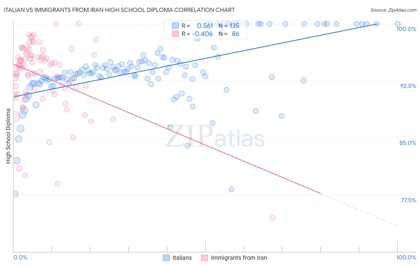 Italian vs Immigrants from Iran High School Diploma