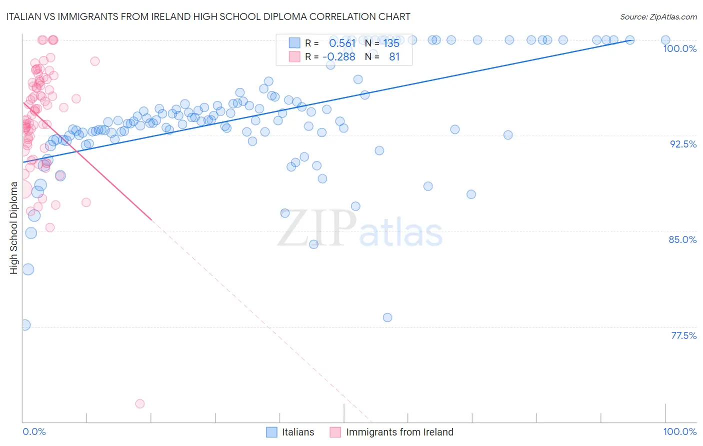 Italian vs Immigrants from Ireland High School Diploma