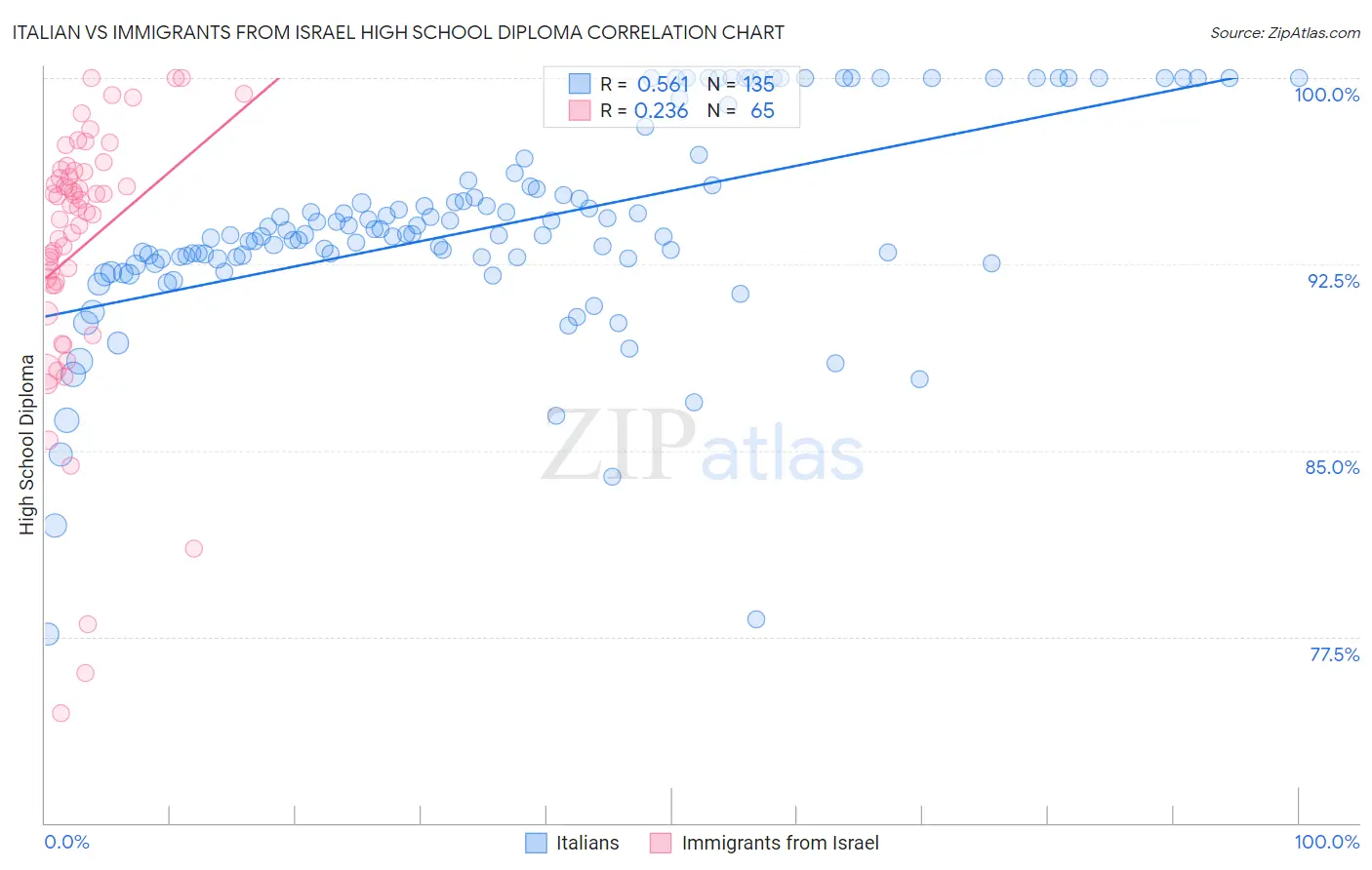 Italian vs Immigrants from Israel High School Diploma