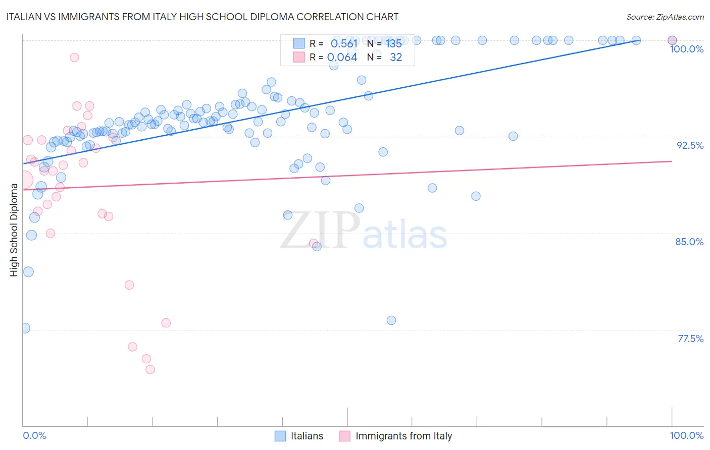 Italian vs Immigrants from Italy High School Diploma