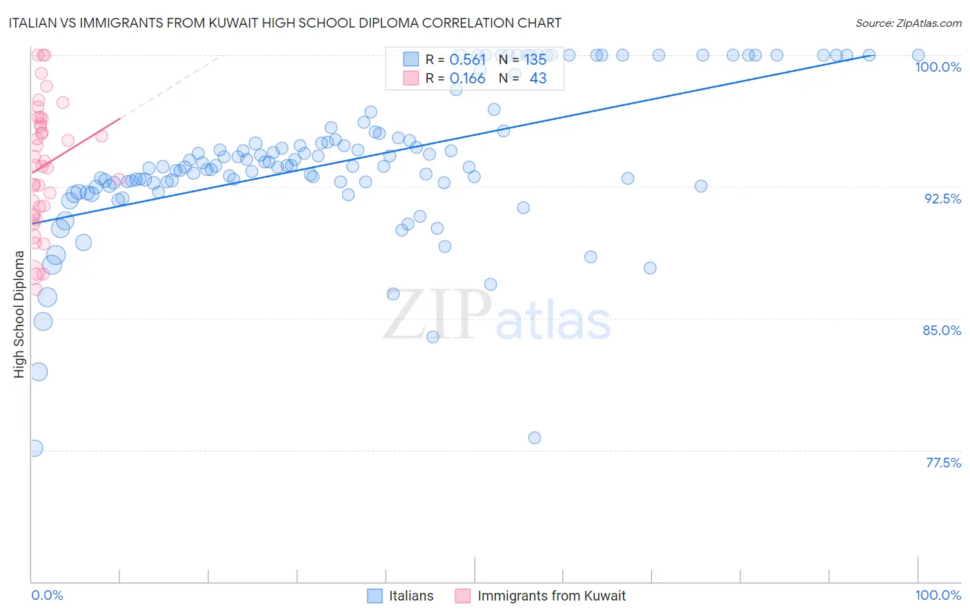 Italian vs Immigrants from Kuwait High School Diploma