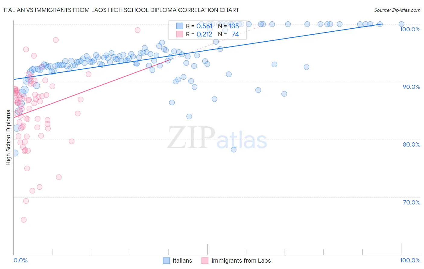 Italian vs Immigrants from Laos High School Diploma