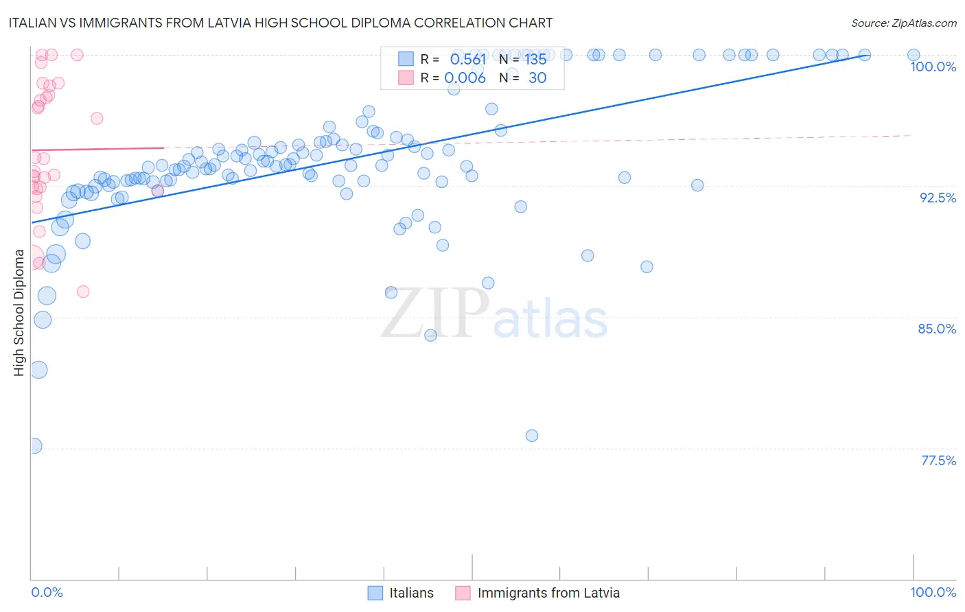 Italian vs Immigrants from Latvia High School Diploma