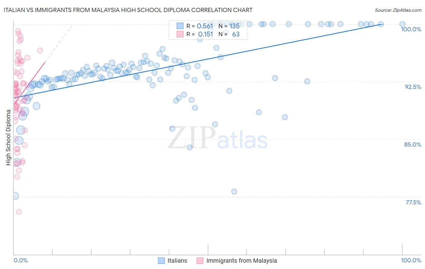 Italian vs Immigrants from Malaysia High School Diploma